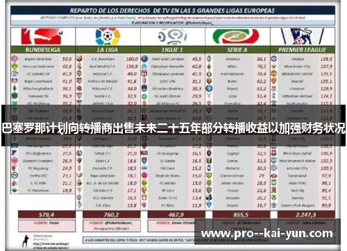 巴塞罗那计划向转播商出售未来二十五年部分转播收益以加强财务状况